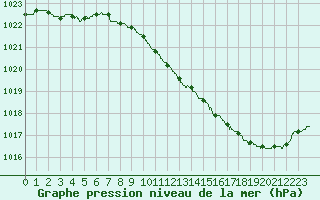 Courbe de la pression atmosphrique pour Tours (37)