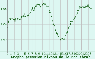 Courbe de la pression atmosphrique pour Lyon - Saint-Exupry (69)