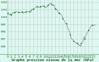 Courbe de la pression atmosphrique pour Cap de la Hague (50)