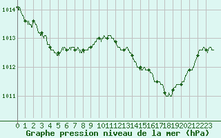 Courbe de la pression atmosphrique pour Ajaccio - Campo dell
