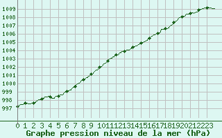 Courbe de la pression atmosphrique pour Cap de la Hague (50)