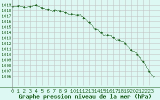 Courbe de la pression atmosphrique pour Blois (41)