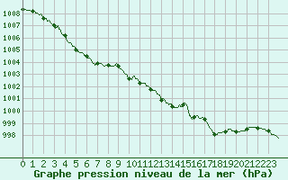 Courbe de la pression atmosphrique pour Ile du Levant (83)