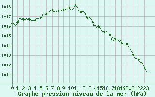 Courbe de la pression atmosphrique pour Ile Rousse (2B)