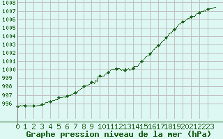 Courbe de la pression atmosphrique pour Cap de la Hague (50)