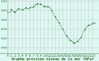 Courbe de la pression atmosphrique pour Muret (31)