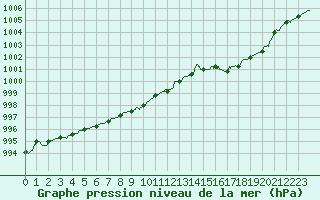 Courbe de la pression atmosphrique pour Le Mans (72)