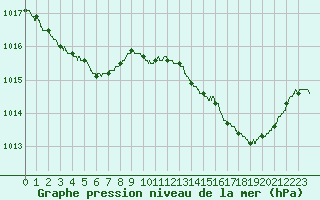 Courbe de la pression atmosphrique pour Biarritz (64)