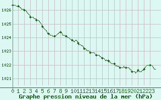 Courbe de la pression atmosphrique pour Lannion (22)