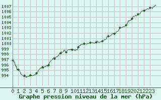 Courbe de la pression atmosphrique pour Dinard (35)