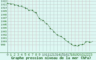 Courbe de la pression atmosphrique pour Houdelaincourt (55)