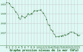 Courbe de la pression atmosphrique pour Nmes - Courbessac (30)