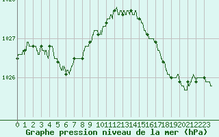 Courbe de la pression atmosphrique pour Le Talut - Belle-Ile (56)