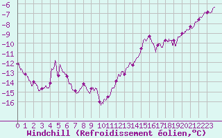 Courbe du refroidissement olien pour Ballon de Servance (70)