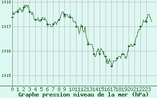 Courbe de la pression atmosphrique pour Aurillac (15)