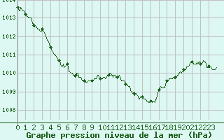 Courbe de la pression atmosphrique pour Bordeaux (33)