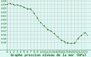 Courbe de la pression atmosphrique pour Aurillac (15)