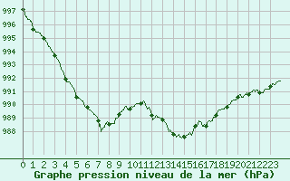 Courbe de la pression atmosphrique pour Hyres (83)