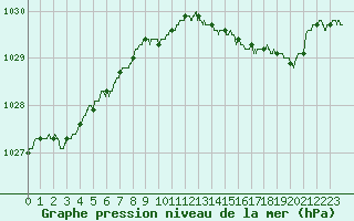 Courbe de la pression atmosphrique pour Le Touquet (62)