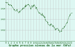 Courbe de la pression atmosphrique pour Alenon (61)