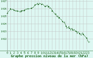 Courbe de la pression atmosphrique pour Cherbourg (50)