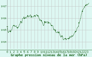 Courbe de la pression atmosphrique pour Pau (64)