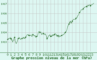 Courbe de la pression atmosphrique pour Angers-Beaucouz (49)