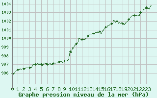 Courbe de la pression atmosphrique pour Ploudalmezeau (29)