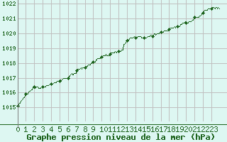 Courbe de la pression atmosphrique pour Rochefort Saint-Agnant (17)