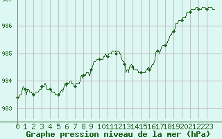 Courbe de la pression atmosphrique pour Abbeville (80)