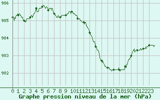 Courbe de la pression atmosphrique pour Saint-Nazaire (44)