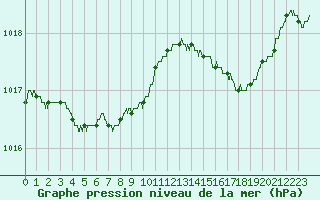 Courbe de la pression atmosphrique pour Ile d