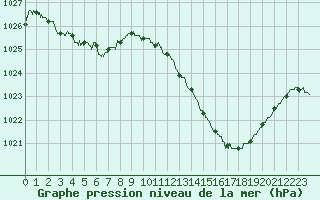 Courbe de la pression atmosphrique pour Carpentras (84)