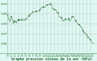 Courbe de la pression atmosphrique pour Brest (29)