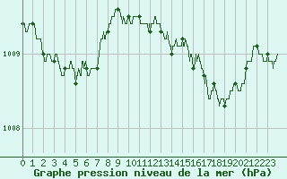 Courbe de la pression atmosphrique pour Cannes (06)