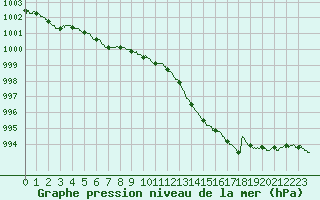 Courbe de la pression atmosphrique pour Le Touquet (62)