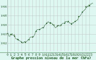 Courbe de la pression atmosphrique pour Cap Pertusato (2A)