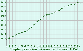 Courbe de la pression atmosphrique pour Ile d