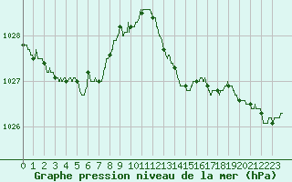 Courbe de la pression atmosphrique pour Ile du Levant (83)