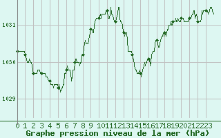 Courbe de la pression atmosphrique pour Dijon / Longvic (21)