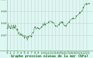 Courbe de la pression atmosphrique pour Ste (34)
