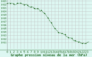 Courbe de la pression atmosphrique pour Roanne (42)