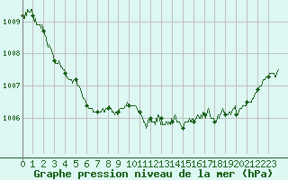 Courbe de la pression atmosphrique pour Ploumanac