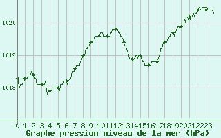 Courbe de la pression atmosphrique pour Calvi (2B)