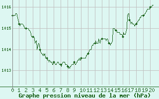 Courbe de la pression atmosphrique pour Roissy (95)