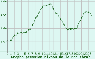 Courbe de la pression atmosphrique pour Le Bourget (93)