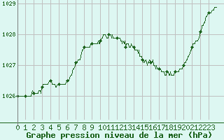 Courbe de la pression atmosphrique pour Niort (79)