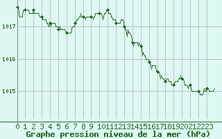 Courbe de la pression atmosphrique pour Saint-Brieuc (22)