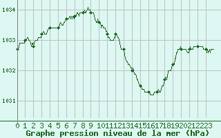 Courbe de la pression atmosphrique pour Pau (64)