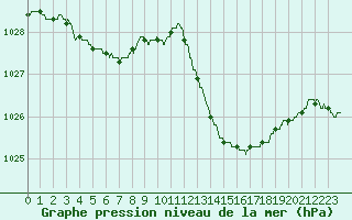 Courbe de la pression atmosphrique pour Avignon (84)